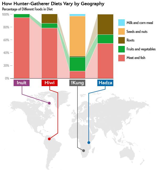 Hunter-Gatherer-Diets