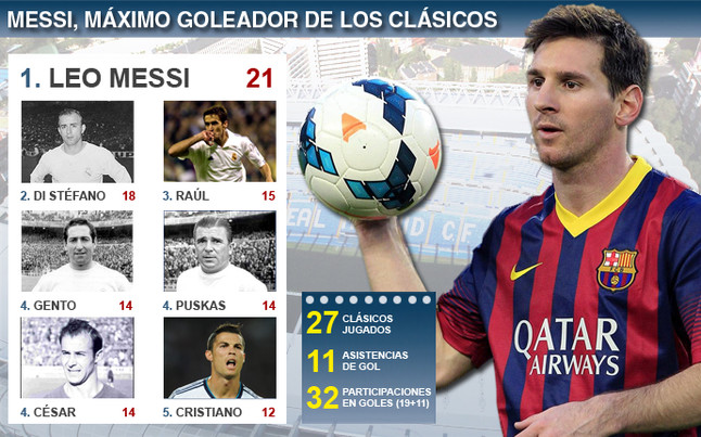 messi-maximo-goleador-los-clasicos-1395611972452.jpg